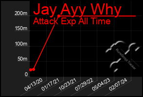 Total Graph of Jay Ayy Why