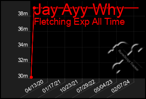 Total Graph of Jay Ayy Why