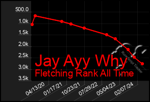 Total Graph of Jay Ayy Why