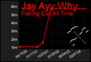 Total Graph of Jay Ayy Why