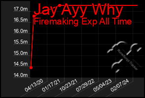 Total Graph of Jay Ayy Why