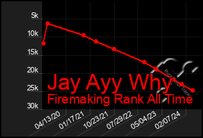 Total Graph of Jay Ayy Why