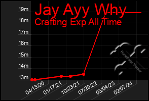 Total Graph of Jay Ayy Why