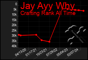 Total Graph of Jay Ayy Why