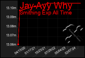 Total Graph of Jay Ayy Why