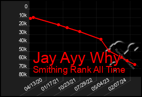 Total Graph of Jay Ayy Why