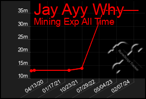 Total Graph of Jay Ayy Why