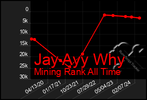 Total Graph of Jay Ayy Why