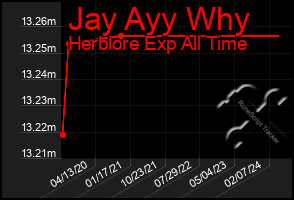 Total Graph of Jay Ayy Why