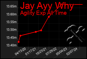 Total Graph of Jay Ayy Why