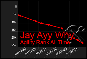 Total Graph of Jay Ayy Why