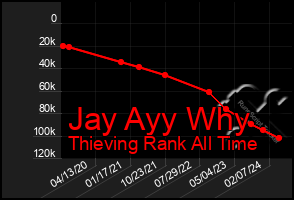 Total Graph of Jay Ayy Why