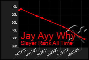 Total Graph of Jay Ayy Why