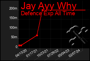 Total Graph of Jay Ayy Why