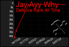 Total Graph of Jay Ayy Why