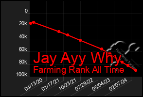 Total Graph of Jay Ayy Why