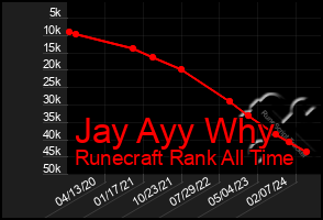 Total Graph of Jay Ayy Why