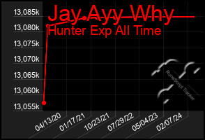 Total Graph of Jay Ayy Why