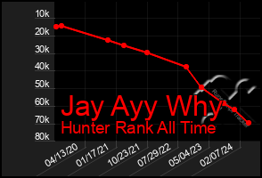 Total Graph of Jay Ayy Why