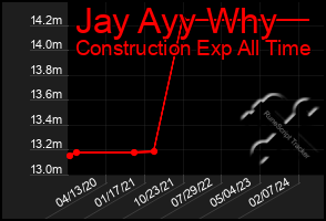 Total Graph of Jay Ayy Why