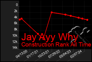 Total Graph of Jay Ayy Why