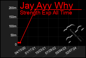 Total Graph of Jay Ayy Why