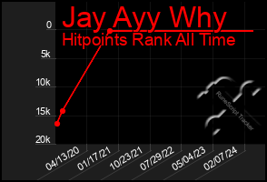 Total Graph of Jay Ayy Why