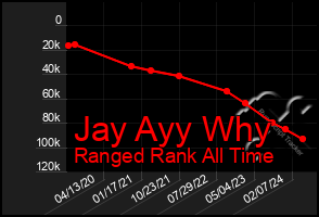 Total Graph of Jay Ayy Why