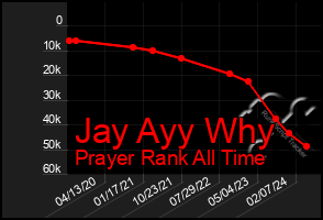 Total Graph of Jay Ayy Why