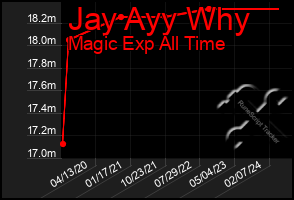 Total Graph of Jay Ayy Why