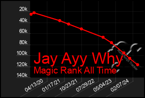 Total Graph of Jay Ayy Why