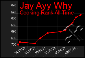 Total Graph of Jay Ayy Why