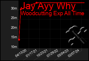 Total Graph of Jay Ayy Why