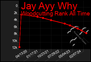 Total Graph of Jay Ayy Why