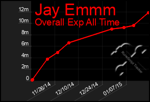 Total Graph of Jay Emmm