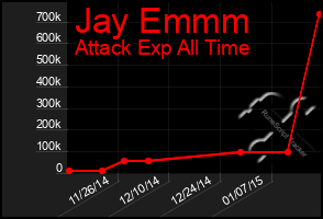 Total Graph of Jay Emmm