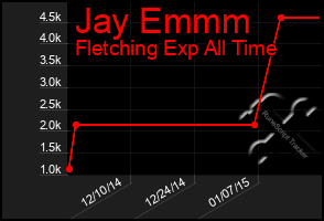 Total Graph of Jay Emmm