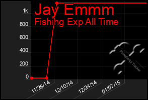 Total Graph of Jay Emmm