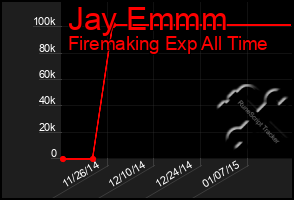 Total Graph of Jay Emmm