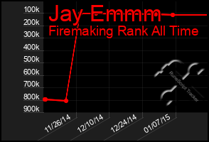 Total Graph of Jay Emmm