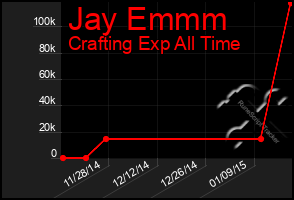 Total Graph of Jay Emmm