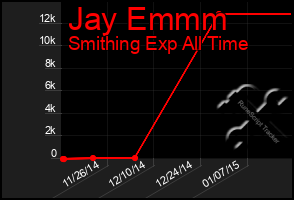 Total Graph of Jay Emmm