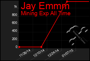 Total Graph of Jay Emmm