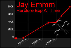 Total Graph of Jay Emmm