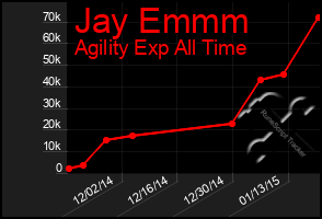 Total Graph of Jay Emmm