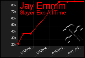 Total Graph of Jay Emmm