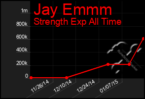 Total Graph of Jay Emmm
