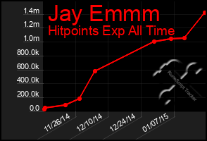 Total Graph of Jay Emmm