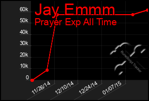 Total Graph of Jay Emmm