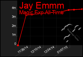 Total Graph of Jay Emmm